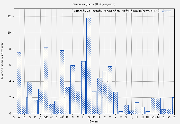 Диаграма использования букв книги № 718661: Салон «У Джо» (Ян Сундуков)