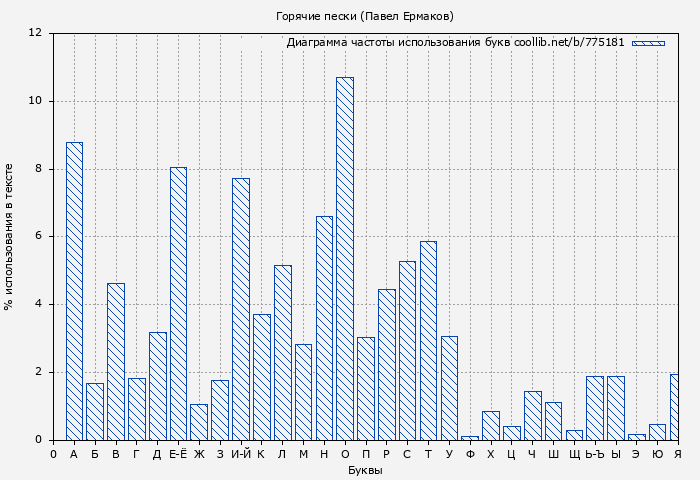 Диаграма использования букв книги № 775181: Горячие пески (Павел Ермаков)