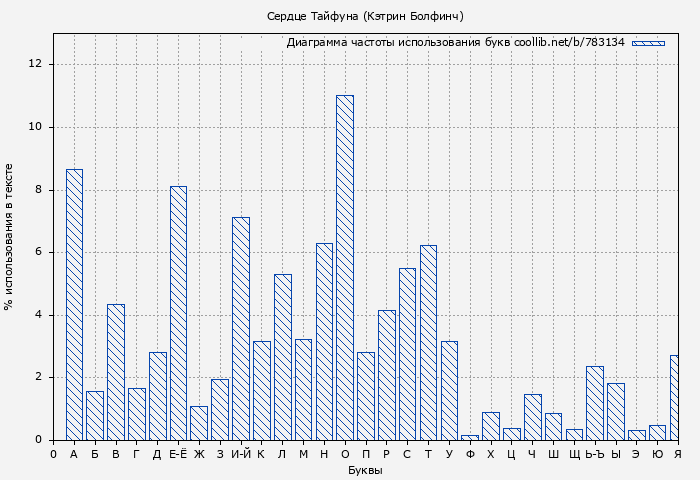 Диаграма использования букв книги № 783134: Сердце Тайфуна (Кэтрин Болфинч)