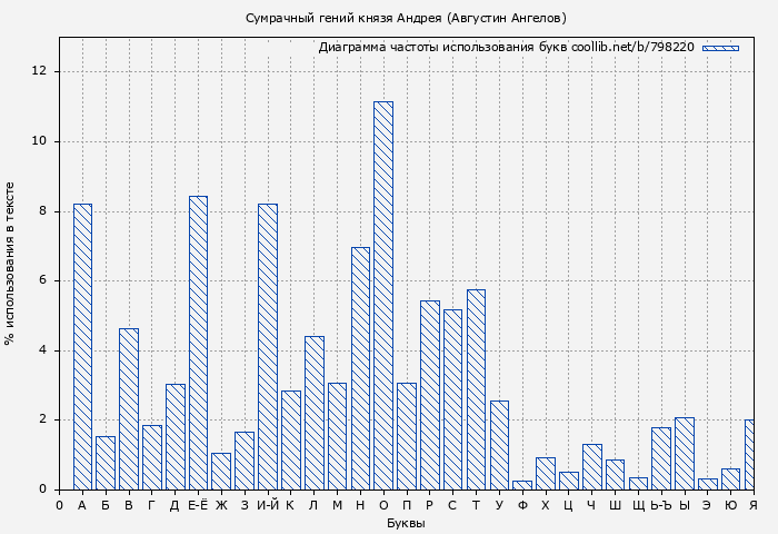 Диаграма использования букв книги № 798220: Сумрачный гений князя Андрея (Августин Ангелов)
