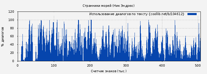 Использование диалогов по тексту книги № 104612: Странники морей (Ник Эндрюс)