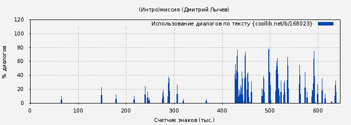 Использование диалогов по тексту книги № 168023: (Интро)миссия (Дмитрий Лычев)