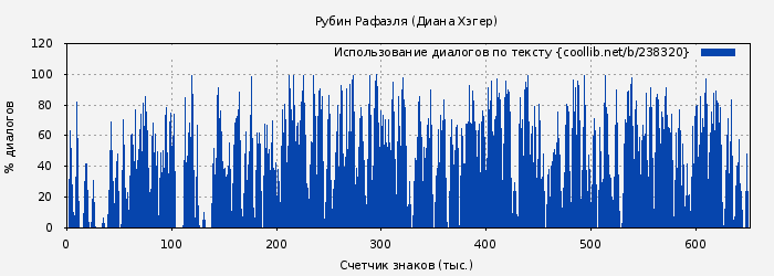 Использование диалогов по тексту книги № 238320: Рубин Рафаэля (Диана Хэгер)