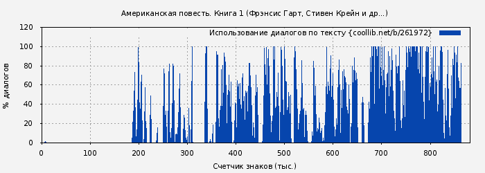 Использование диалогов по тексту книги № 261972: Американская повесть. Книга 1 (Фрэнсис Гарт)