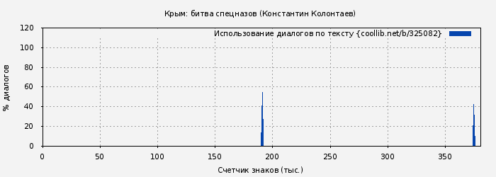 Использование диалогов по тексту книги № 325082: Крым: битва спецназов (Константин Колонтаев)