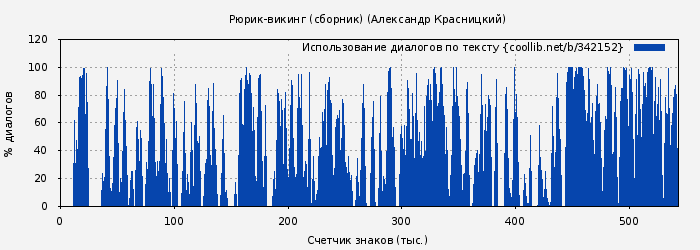 Использование диалогов по тексту книги № 342152: Рюрик-викинг (Александр Красницкий)