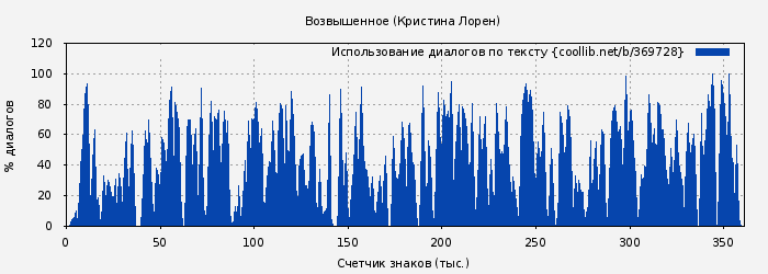 Использование диалогов по тексту книги № 369728: Возвышенное (Кристина Лорен)