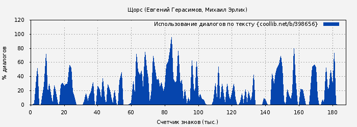 Использование диалогов по тексту книги № 398656: Щорс (Евгений Герасимов)