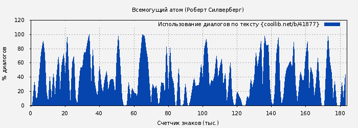 Использование диалогов по тексту книги № 41877: Всемогущий атом (Роберт Силверберг)