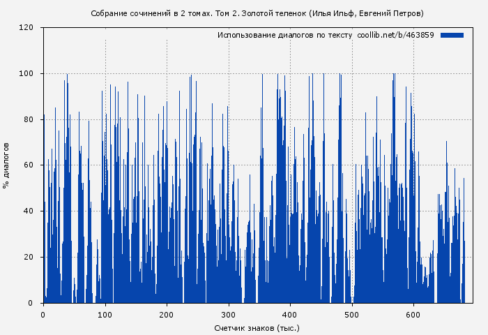 Использование диалогов по тексту книги № 463859: Собрание сочинений в 2 томах. Том 2. Золотой теленок (Илья Ильф)