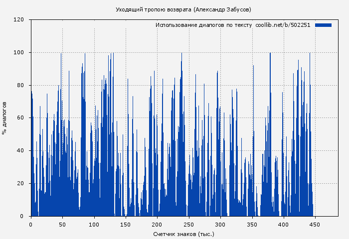 Использование диалогов по тексту книги № 502251: Уходящий тропою возврата (Александр Забусов)