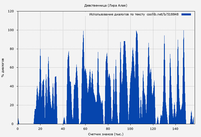 Использование диалогов по тексту книги № 518848: Девственница (Лира Алая)