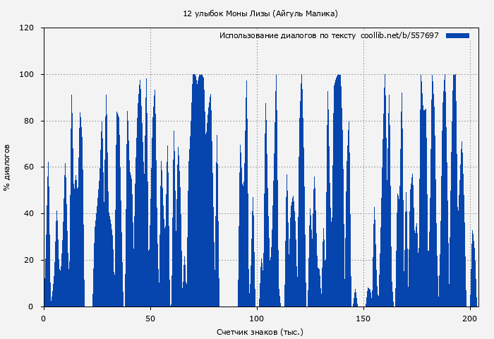 Использование диалогов по тексту книги № 557697: 12 улыбок Моны Лизы (Айгуль Малика)