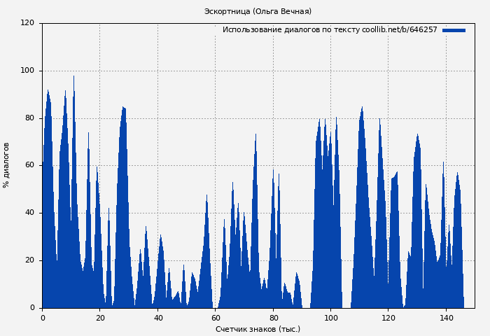 Использование диалогов по тексту книги № 646257: Эскортница (Ольга Вечная)