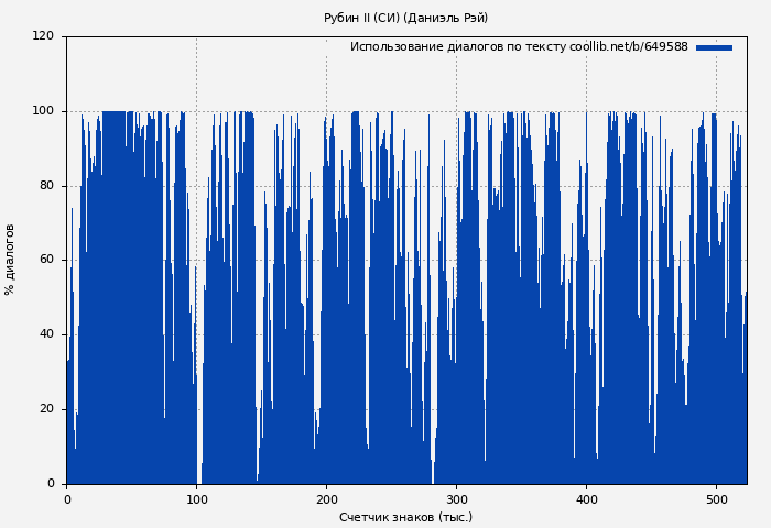 Использование диалогов по тексту книги № 649588: Рубин II (СИ) (Даниэль Рэй)