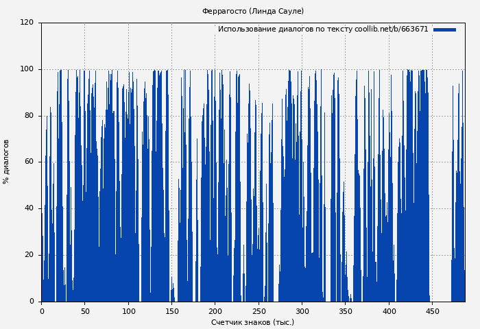 Использование диалогов по тексту книги № 663671: Феррагосто (Линда Сауле)