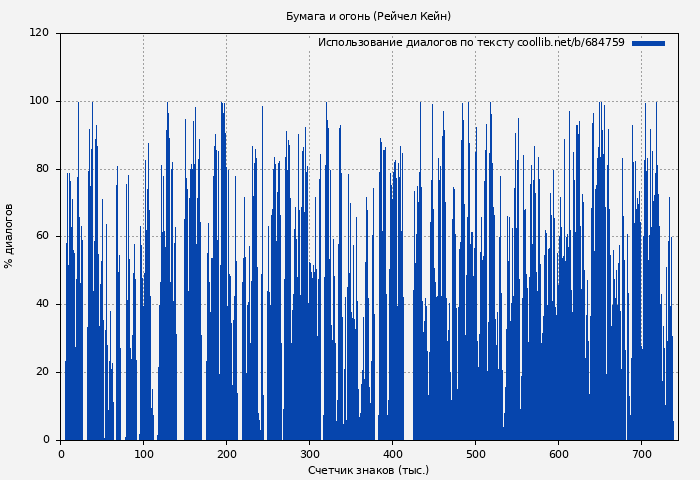 Использование диалогов по тексту книги № 684759: Бумага и огонь (Рейчел Кейн)