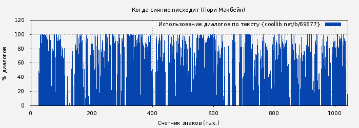 Использование диалогов по тексту книги № 69677: Когда сияние нисходит (Лори Макбейн)