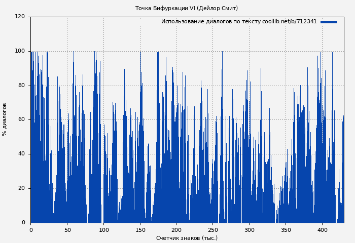 Использование диалогов по тексту книги № 712341: Точка Бифуркации VI (Дейлор Смит)