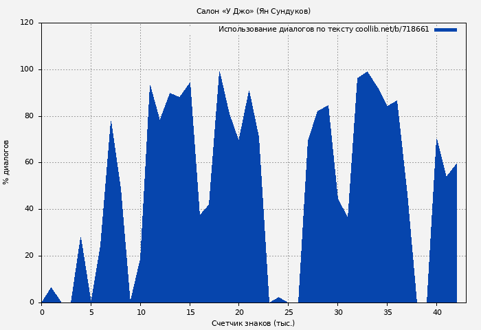 Использование диалогов по тексту книги № 718661: Салон «У Джо» (Ян Сундуков)