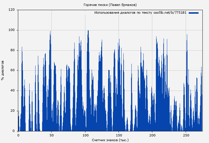 Использование диалогов по тексту книги № 775181: Горячие пески (Павел Ермаков)