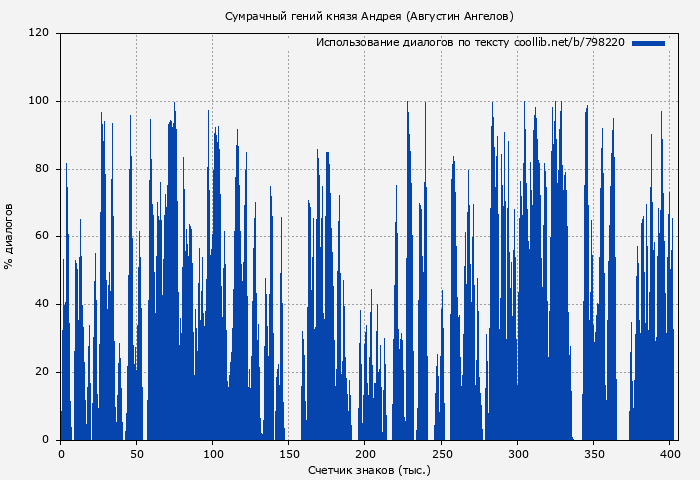 Использование диалогов по тексту книги № 798220: Сумрачный гений князя Андрея (Августин Ангелов)