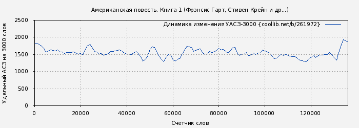 Удельный АСЗ-3000 книги № 261972: Американская повесть. Книга 1 (Фрэнсис Гарт)
