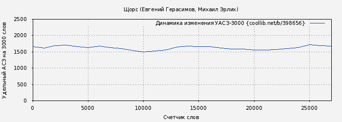 Удельный АСЗ-3000 книги № 398656: Щорс (Евгений Герасимов)