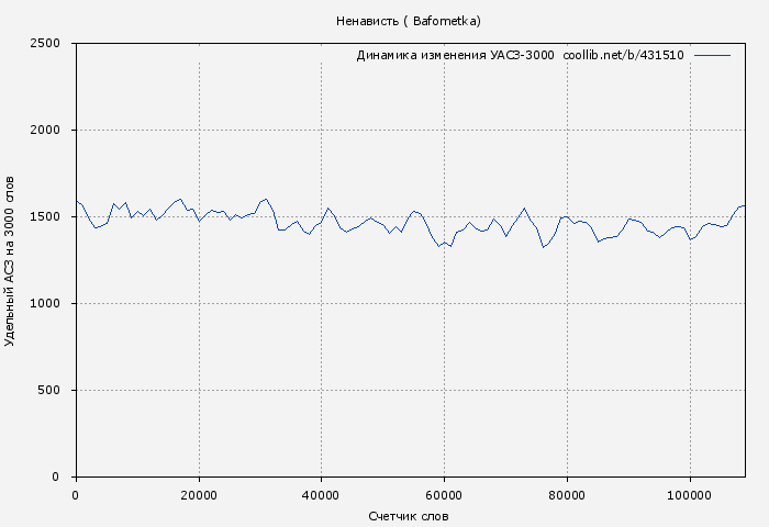 Удельный АСЗ-3000 книги № 431510: Ненависть ( Bafometka)