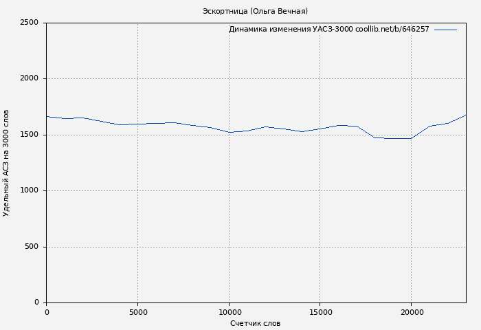 Удельный АСЗ-3000 книги № 646257: Эскортница (Ольга Вечная)