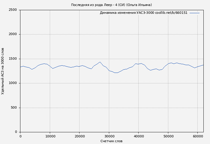 Удельный АСЗ-3000 книги № 660151: Последняя из рода Леер - 4 (СИ) (Ольга Ильина)
