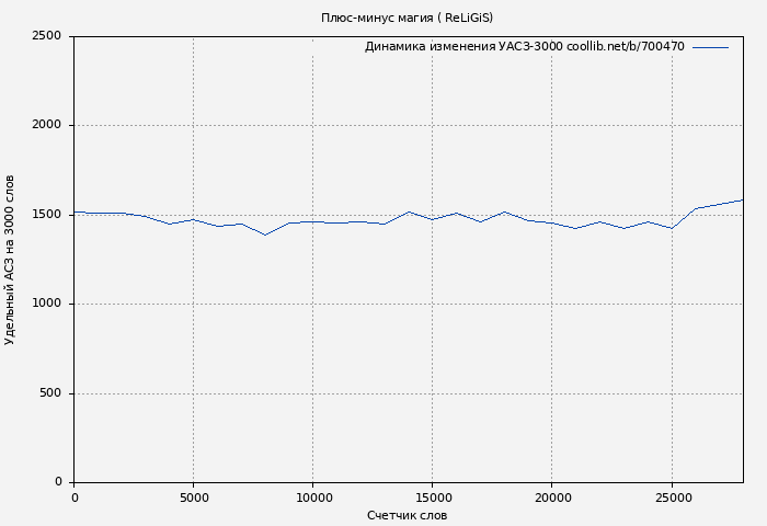 Удельный АСЗ-3000 книги № 700470: Плюс-минус магия ( ReLiGiS)