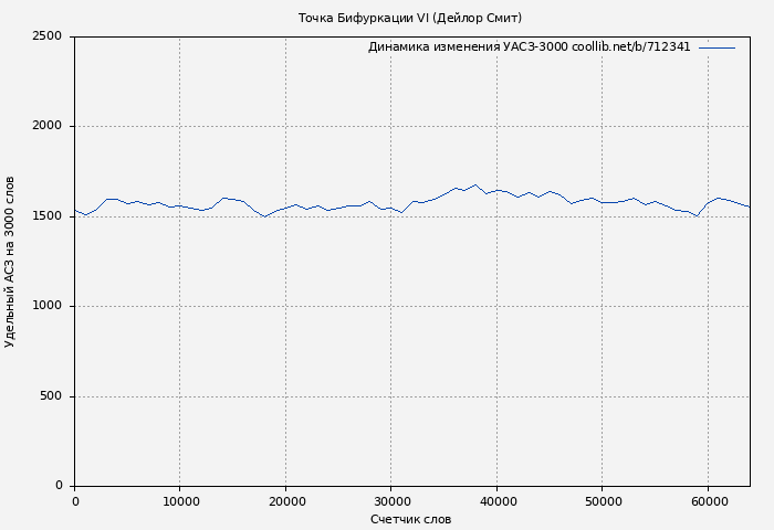 Удельный АСЗ-3000 книги № 712341: Точка Бифуркации VI (Дейлор Смит)