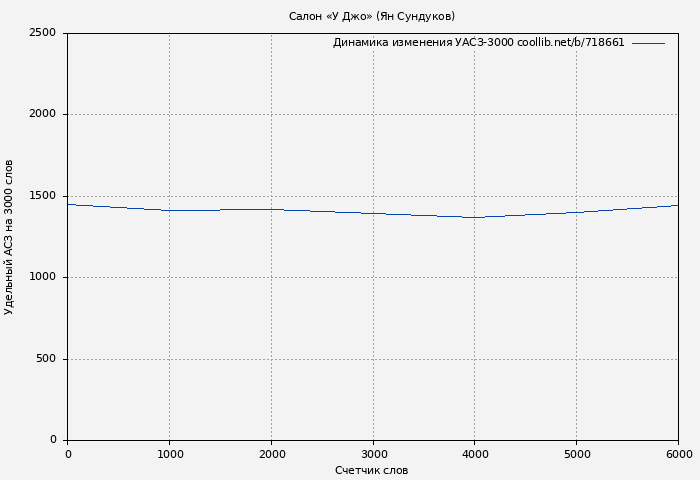 Удельный АСЗ-3000 книги № 718661: Салон «У Джо» (Ян Сундуков)