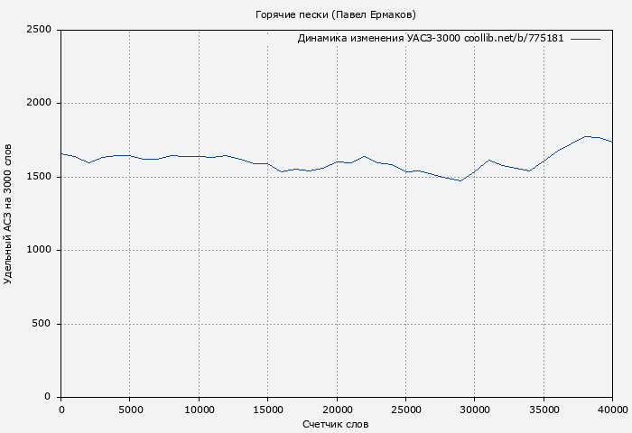 Удельный АСЗ-3000 книги № 775181: Горячие пески (Павел Ермаков)