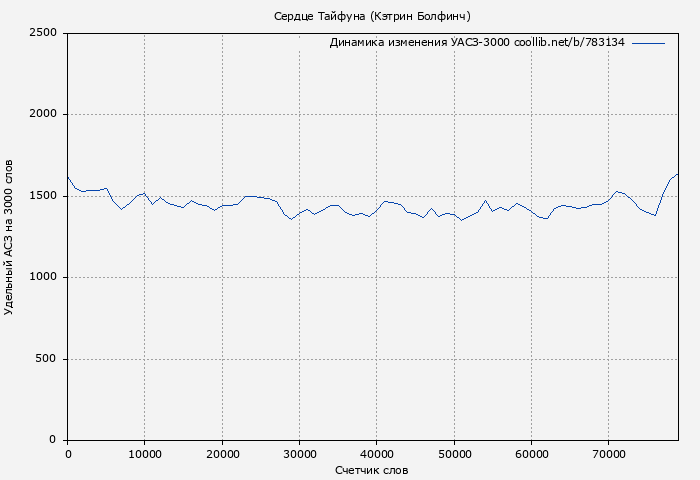 Удельный АСЗ-3000 книги № 783134: Сердце Тайфуна (Кэтрин Болфинч)