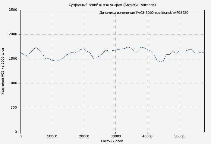 Удельный АСЗ-3000 книги № 798220: Сумрачный гений князя Андрея (Августин Ангелов)