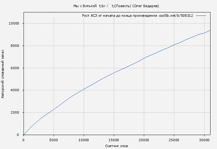 Рост АСЗ книги № 508312: Мы с Витькой (Повесть) (Олег Бедарев)