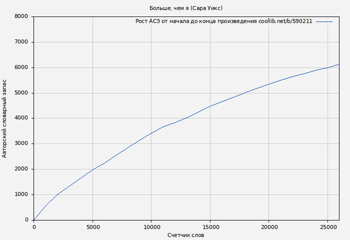 Рост АСЗ книги № 590211: Больше, чем я (Сара Уикс)