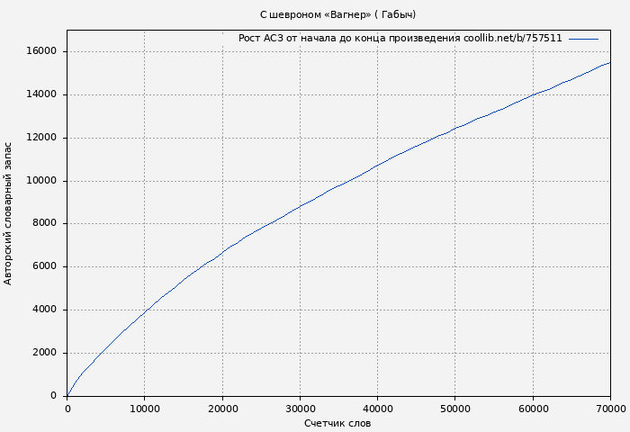 Рост АСЗ книги № 757511: С шевроном «Вагнер» ( Габыч)