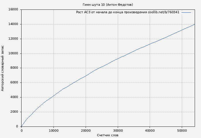 Рост АСЗ книги № 760341: Гимн шута 10 (Антон Федотов)