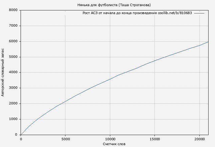 Рост АСЗ книги № 810683: Нянька для футболиста (Таша Строганова)