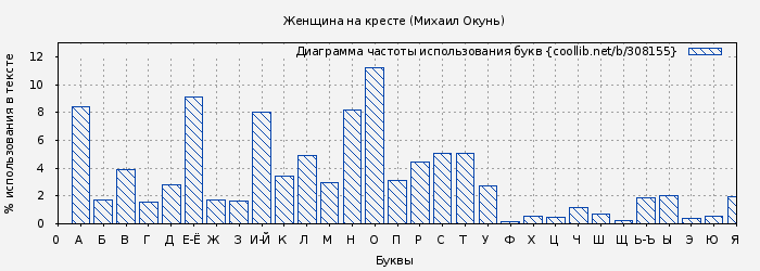Диаграма использования букв книги № 308155: Женщина на кресте (Михаил Окунь)