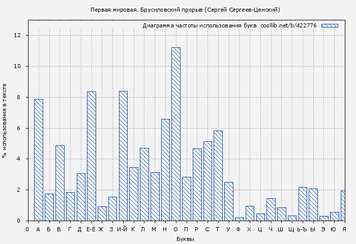 Диаграма использования букв книги № 422776: Первая мировая. Брусиловский прорыв (Сергей Сергеев-Ценский)