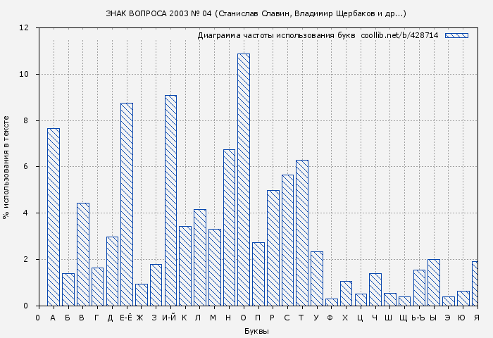 Диаграма использования букв книги № 428714: ЗНАК ВОПРОСА 2003 № 04 (Станислав Славин)