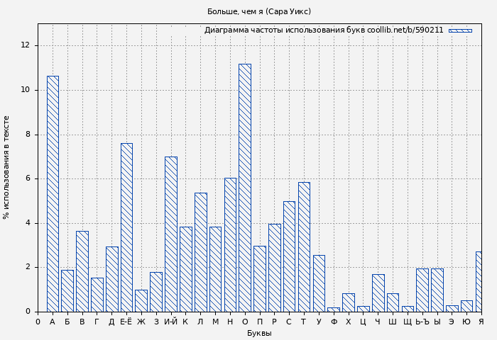 Диаграма использования букв книги № 590211: Больше, чем я (Сара Уикс)