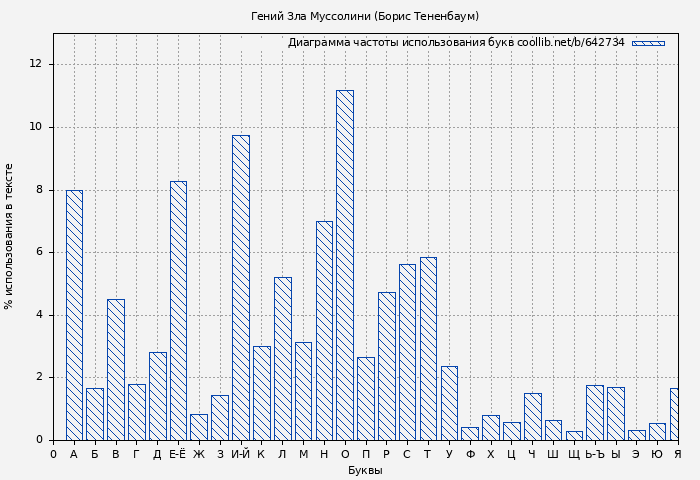 Диаграма использования букв книги № 642734: Гений Зла Муссолини (Борис Тененбаум)