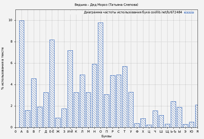 Диаграма использования букв книги № 672484: Ведьма – Дед Мороз (Татьяна Слепова)