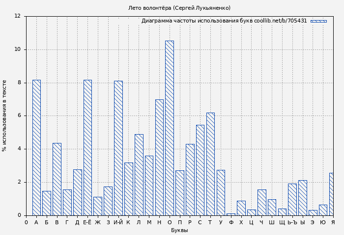 Диаграма использования букв книги № 705431: Лето волонтёра (Сергей Лукьяненко)