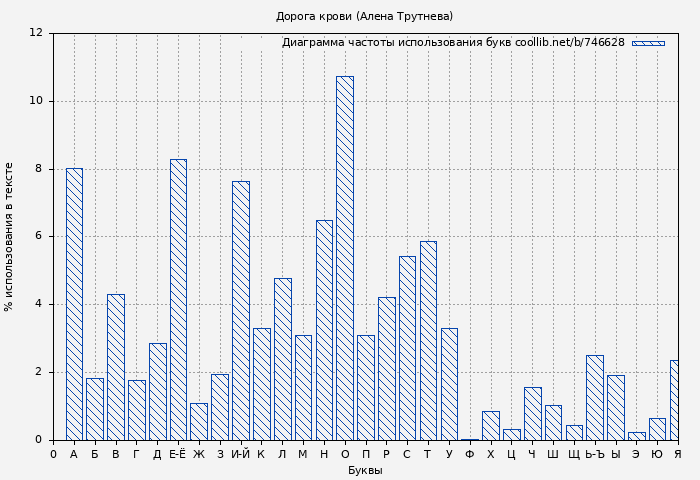 Диаграма использования букв книги № 746628: Дорога крови (Алена Трутнева)